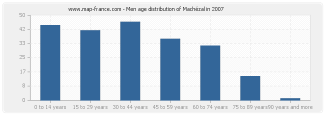 Men age distribution of Machézal in 2007