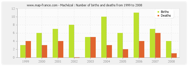 Machézal : Number of births and deaths from 1999 to 2008