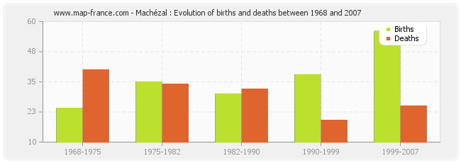 Machézal : Evolution of births and deaths between 1968 and 2007