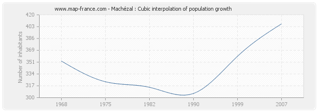 Machézal : Cubic interpolation of population growth