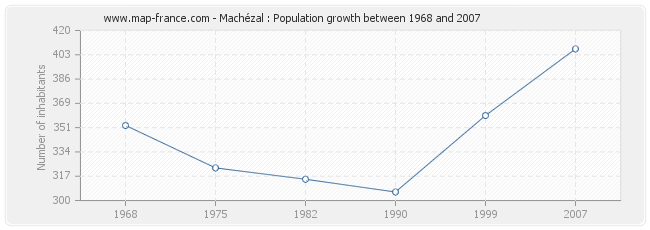 Population Machézal