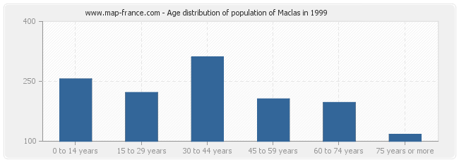 Age distribution of population of Maclas in 1999