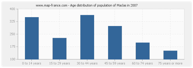 Age distribution of population of Maclas in 2007