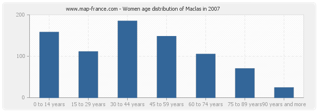 Women age distribution of Maclas in 2007