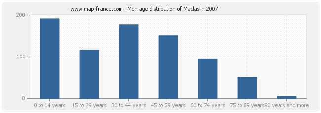 Men age distribution of Maclas in 2007