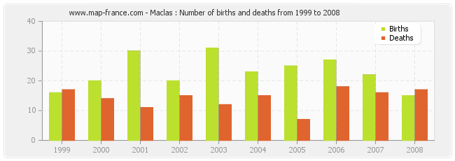 Maclas : Number of births and deaths from 1999 to 2008