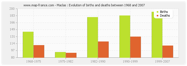 Maclas : Evolution of births and deaths between 1968 and 2007