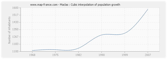 Maclas : Cubic interpolation of population growth