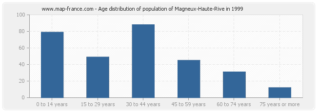 Age distribution of population of Magneux-Haute-Rive in 1999