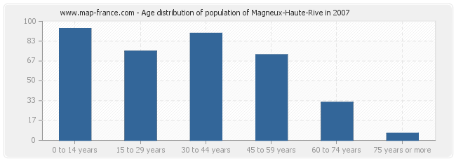 Age distribution of population of Magneux-Haute-Rive in 2007