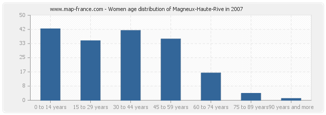 Women age distribution of Magneux-Haute-Rive in 2007