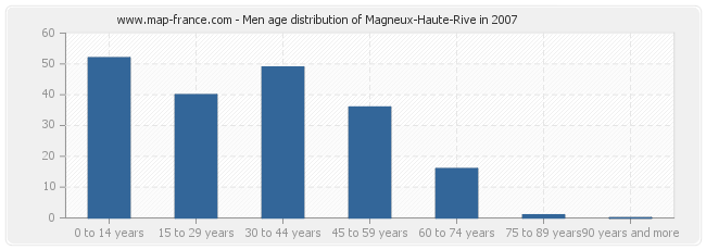 Men age distribution of Magneux-Haute-Rive in 2007