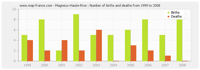 Magneux-Haute-Rive : Number of births and deaths from 1999 to 2008