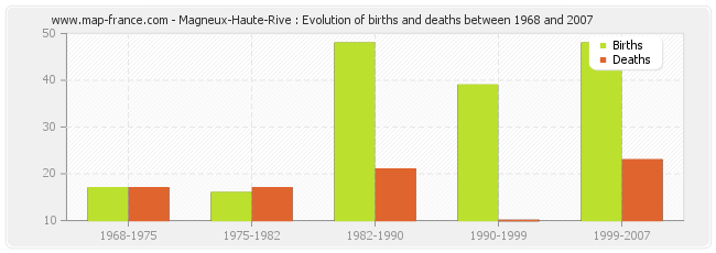 Magneux-Haute-Rive : Evolution of births and deaths between 1968 and 2007