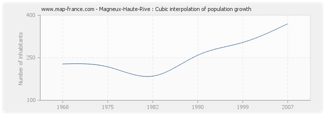 Magneux-Haute-Rive : Cubic interpolation of population growth