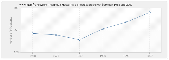 Population Magneux-Haute-Rive