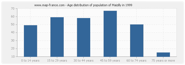 Age distribution of population of Maizilly in 1999