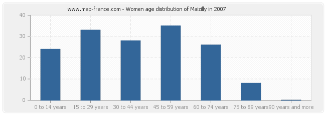 Women age distribution of Maizilly in 2007