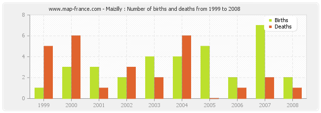 Maizilly : Number of births and deaths from 1999 to 2008