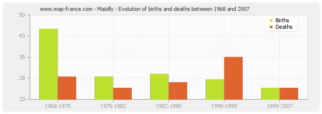 Maizilly : Evolution of births and deaths between 1968 and 2007