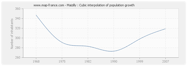 Maizilly : Cubic interpolation of population growth