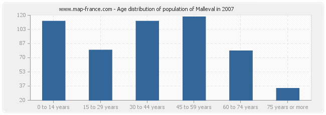 Age distribution of population of Malleval in 2007