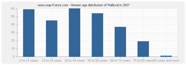 Women age distribution of Malleval in 2007
