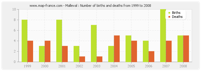 Malleval : Number of births and deaths from 1999 to 2008