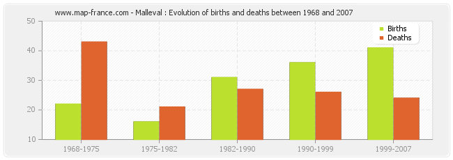 Malleval : Evolution of births and deaths between 1968 and 2007