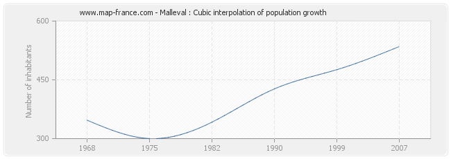 Malleval : Cubic interpolation of population growth