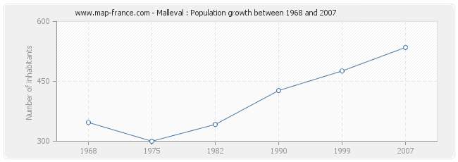 Population Malleval