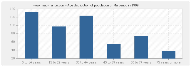 Age distribution of population of Marcenod in 1999