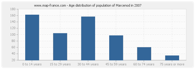 Age distribution of population of Marcenod in 2007