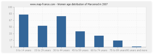 Women age distribution of Marcenod in 2007