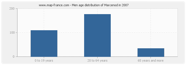 Men age distribution of Marcenod in 2007