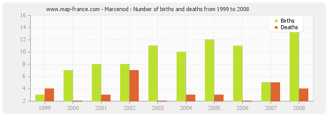 Marcenod : Number of births and deaths from 1999 to 2008