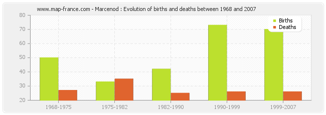 Marcenod : Evolution of births and deaths between 1968 and 2007