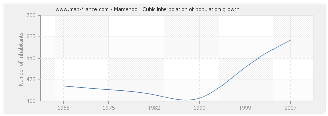 Marcenod : Cubic interpolation of population growth