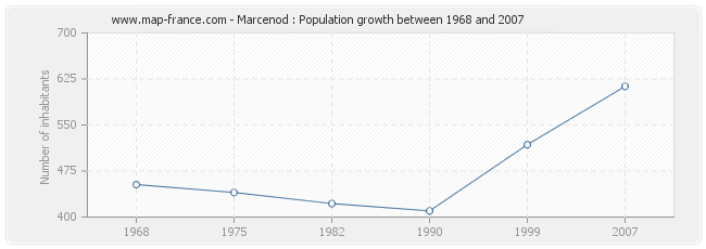 Population Marcenod