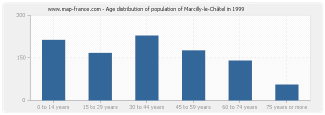 Age distribution of population of Marcilly-le-Châtel in 1999