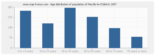 Age distribution of population of Marcilly-le-Châtel in 2007