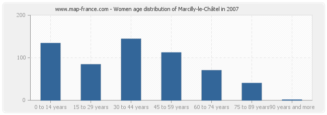 Women age distribution of Marcilly-le-Châtel in 2007