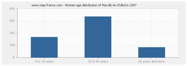 Women age distribution of Marcilly-le-Châtel in 2007