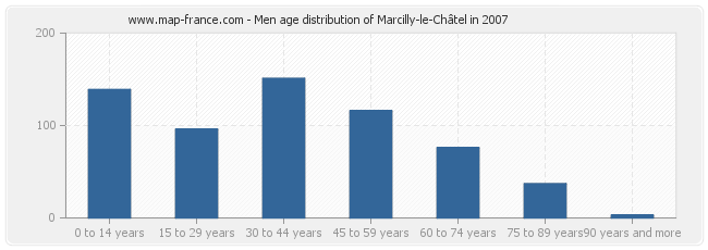 Men age distribution of Marcilly-le-Châtel in 2007