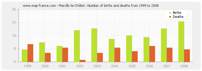 Marcilly-le-Châtel : Number of births and deaths from 1999 to 2008