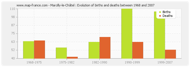 Marcilly-le-Châtel : Evolution of births and deaths between 1968 and 2007