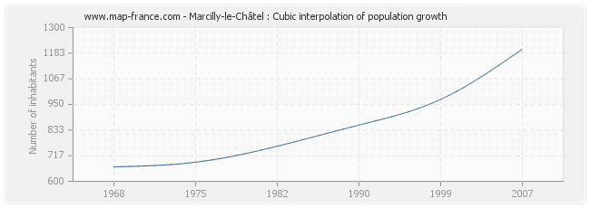 Marcilly-le-Châtel : Cubic interpolation of population growth