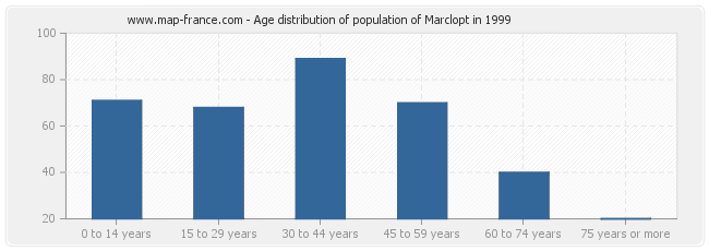 Age distribution of population of Marclopt in 1999