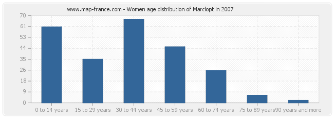 Women age distribution of Marclopt in 2007