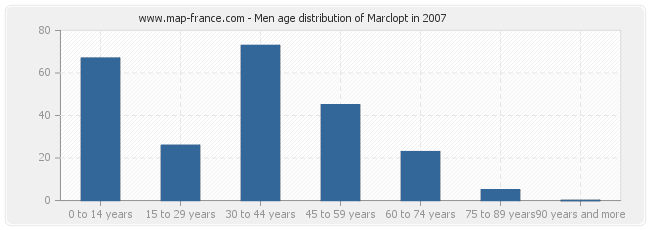Men age distribution of Marclopt in 2007